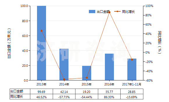 2013-2017年11月中國(guó)正丙醇(HS29051210)出口總額及增速統(tǒng)計(jì) 2013-2017年11月中國(guó)正丙醇(HS29051210)出口總額及增速統(tǒng)計(jì)